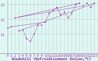 Courbe du refroidissement olien pour Porquerolles (83)