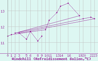 Courbe du refroidissement olien pour Sint Katelijne-waver (Be)