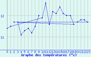 Courbe de tempratures pour Machichaco Faro