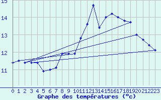 Courbe de tempratures pour Ile de Groix (56)