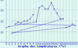 Courbe de tempratures pour Utsira Fyr