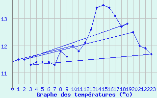 Courbe de tempratures pour Belm