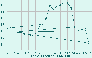 Courbe de l'humidex pour Nevers (58)