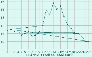 Courbe de l'humidex pour Cap Cpet (83)