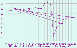 Courbe du refroidissement olien pour Auxerre-Perrigny (89)