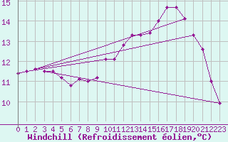Courbe du refroidissement olien pour Angliers (17)