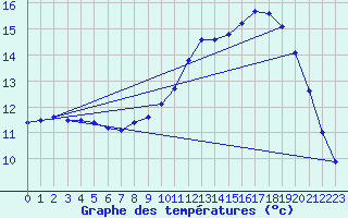 Courbe de tempratures pour Angliers (17)