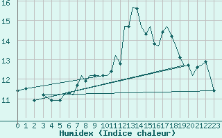 Courbe de l'humidex pour Bournemouth (UK)