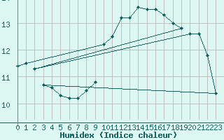 Courbe de l'humidex pour Roissy (95)