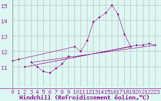 Courbe du refroidissement olien pour Elgoibar