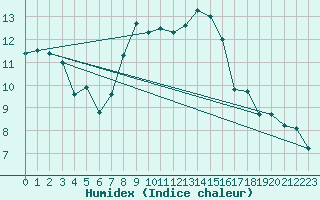 Courbe de l'humidex pour Humain (Be)