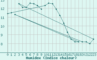 Courbe de l'humidex pour Plymouth (UK)