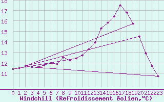 Courbe du refroidissement olien pour Laval (53)