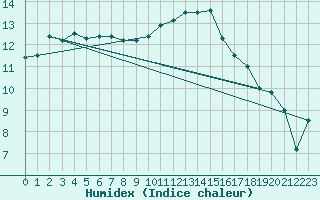 Courbe de l'humidex pour Caen (14)