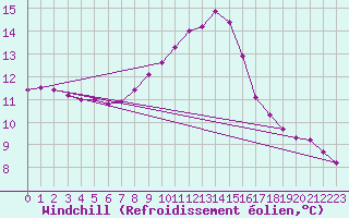 Courbe du refroidissement olien pour Saint Andrae I. L.