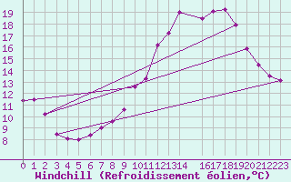 Courbe du refroidissement olien pour Little Rissington