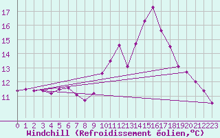 Courbe du refroidissement olien pour Neuhaus A. R.