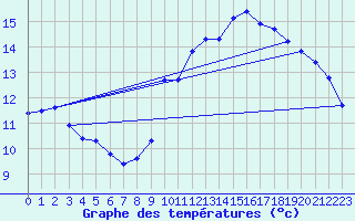 Courbe de tempratures pour Corsept (44)