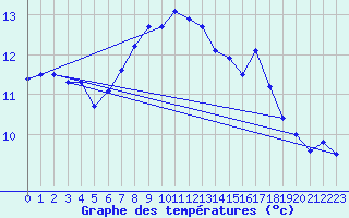 Courbe de tempratures pour Giswil