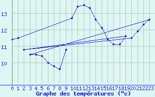 Courbe de tempratures pour Calvi (2B)