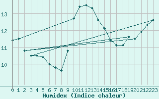 Courbe de l'humidex pour Calvi (2B)