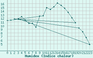 Courbe de l'humidex pour Jokioinen