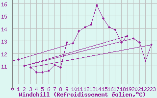 Courbe du refroidissement olien pour Aberporth