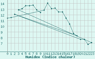 Courbe de l'humidex pour Saint-Igneuc (22)