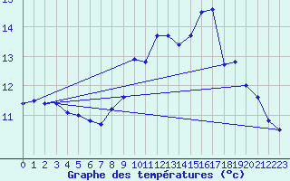 Courbe de tempratures pour Barnas (07)