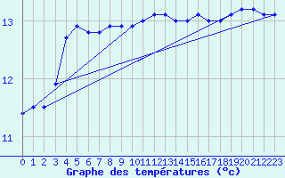 Courbe de tempratures pour Crozon (29)