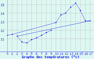 Courbe de tempratures pour Le Chesne (08)