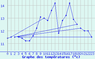 Courbe de tempratures pour Huemmerich