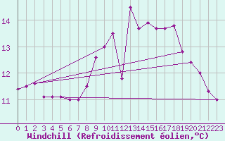 Courbe du refroidissement olien pour Ile de Groix (56)
