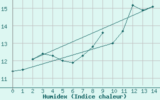 Courbe de l'humidex pour Thomastown