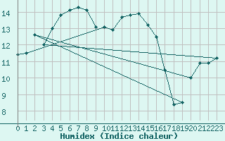 Courbe de l'humidex pour Saint-Mdard-d'Aunis (17)