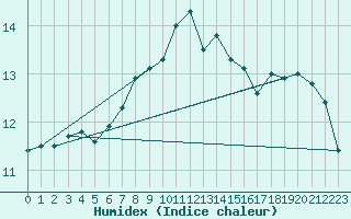 Courbe de l'humidex pour Inverbervie