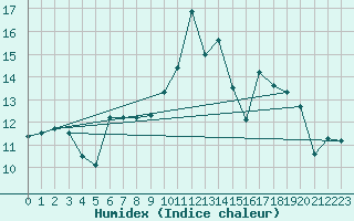 Courbe de l'humidex pour Leucate (11)