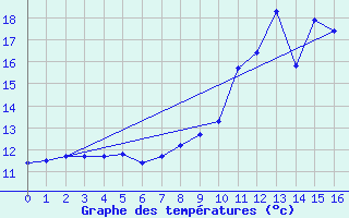 Courbe de tempratures pour Luxeuil (70)