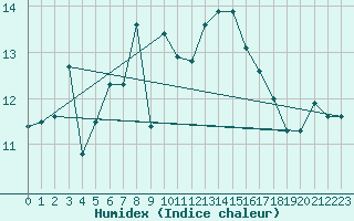 Courbe de l'humidex pour Grand Saint Bernard (Sw)