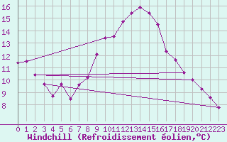 Courbe du refroidissement olien pour Einsiedeln