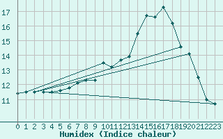 Courbe de l'humidex pour Beerfelden