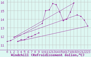 Courbe du refroidissement olien pour Lanvoc (29)