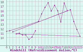 Courbe du refroidissement olien pour La Grand-Combe (30)