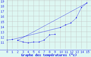 Courbe de tempratures pour Kittila Matorova