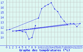 Courbe de tempratures pour Figari (2A)