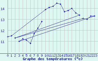 Courbe de tempratures pour Crnomelj