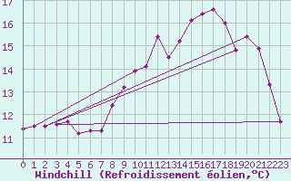 Courbe du refroidissement olien pour Saint-Igneuc (22)