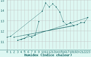 Courbe de l'humidex pour Castres-Nord (81)