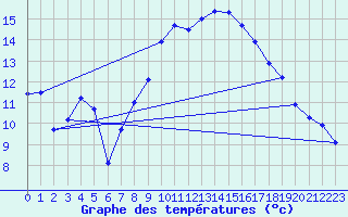 Courbe de tempratures pour Great Dun Fell