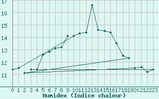 Courbe de l'humidex pour Ste (34)